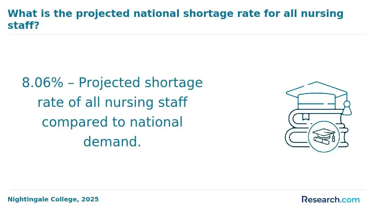 1771858663_513684__20__row-20__title-what-is-the-projected-national-shortage-rate-for-all-nursing-staff (1).webp