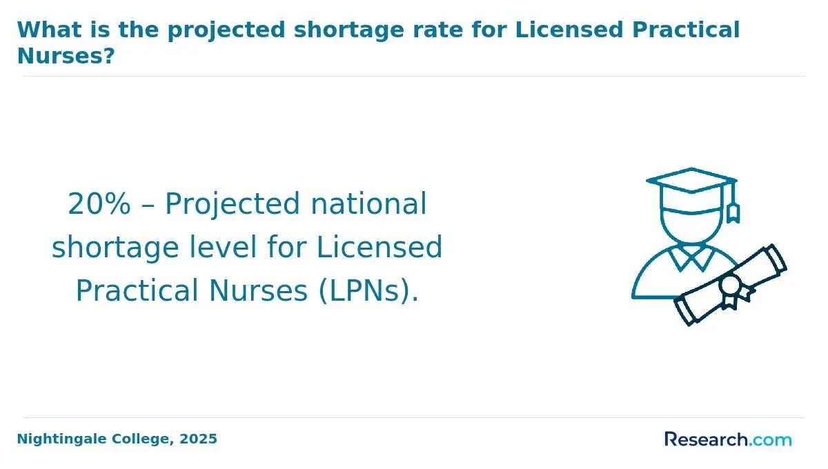 1771858663_599474__22__row-22__title-what-is-the-projected-shortage-rate-for-licensed-practical-nurses.webp