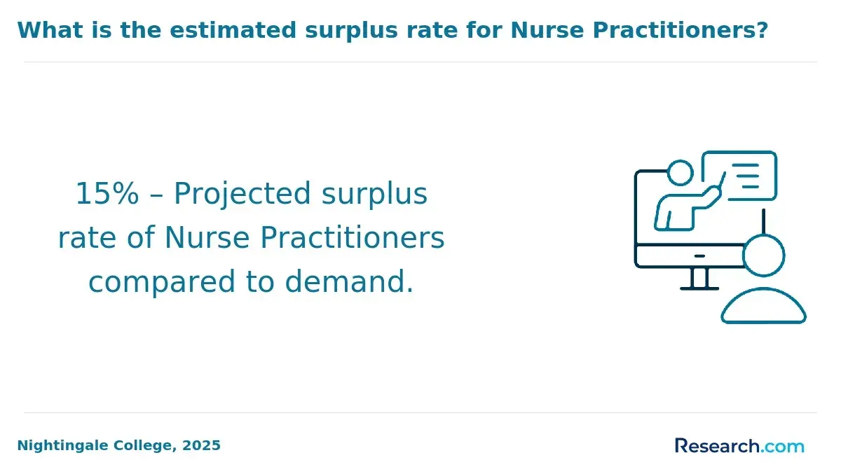 1771858663_614554__23__row-23__title-what-is-the-estimated-surplus-rate-for-nurse-practitioners.webp