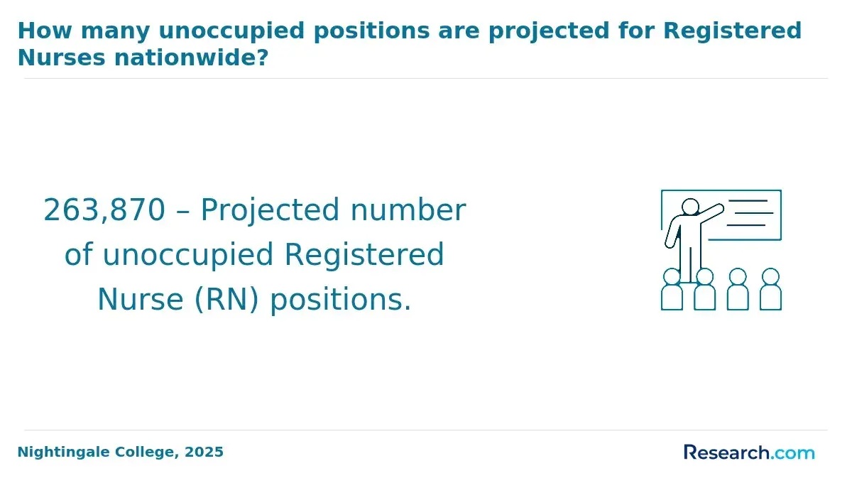 263,870 – Projected number of unoccupied Registered Nurse (RN) positions.