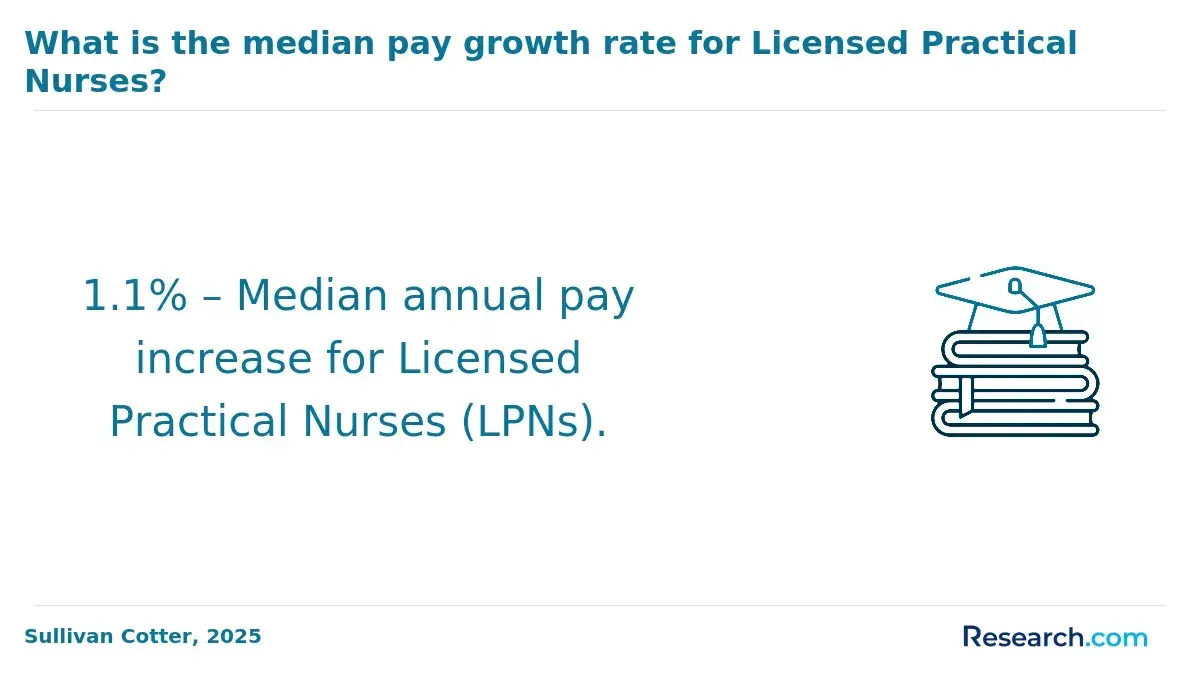 1.1% – Median annual pay increase for Licensed Practical Nurses (LPNs).