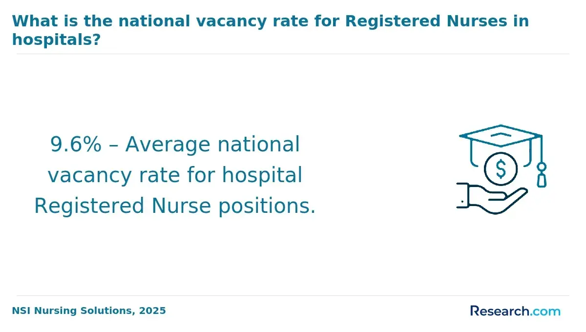 9.6% – Average national vacancy rate for hospital Registered Nurse positions.