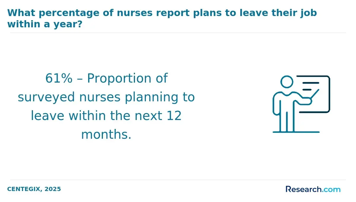 61% – Proportion of surveyed nurses planning to leave within the next 12 months.