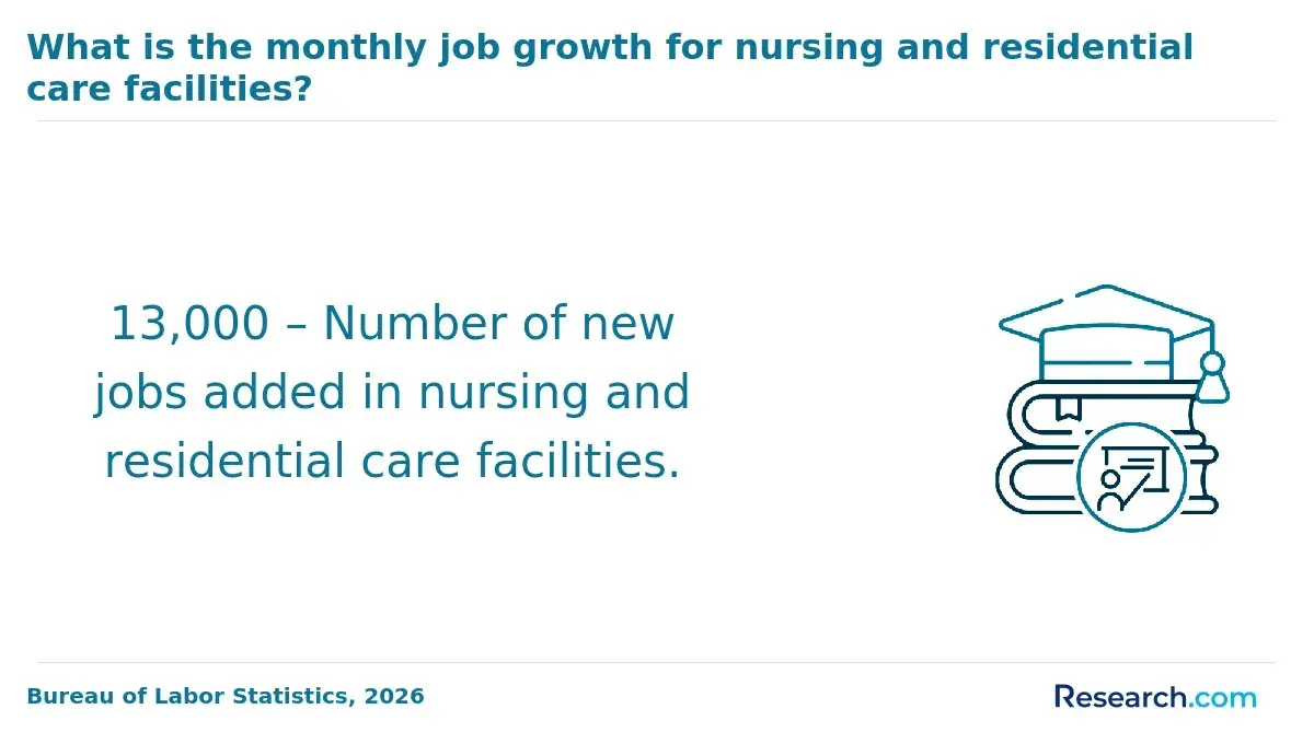 1771858664_354615__26__row-26__title-what-is-the-monthly-job-growth-for-nursing-and-residential-care-facilities.webp