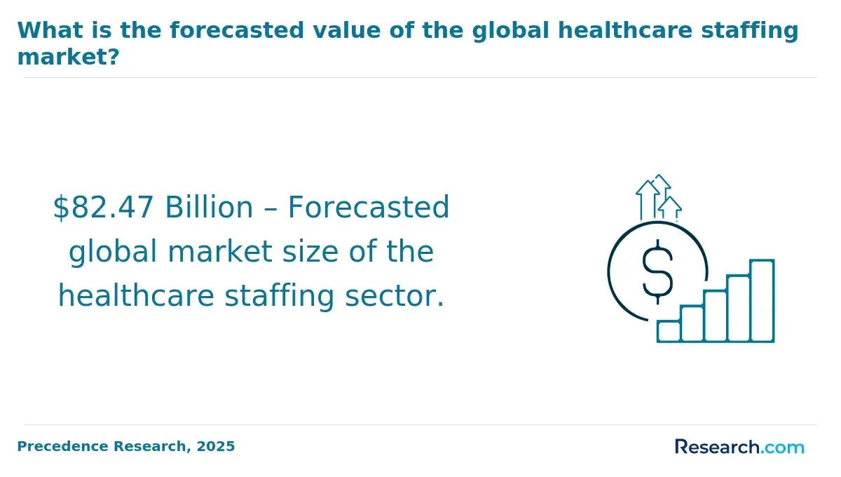 $82.47 Billion – Forecasted global market size of the healthcare staffing sector.