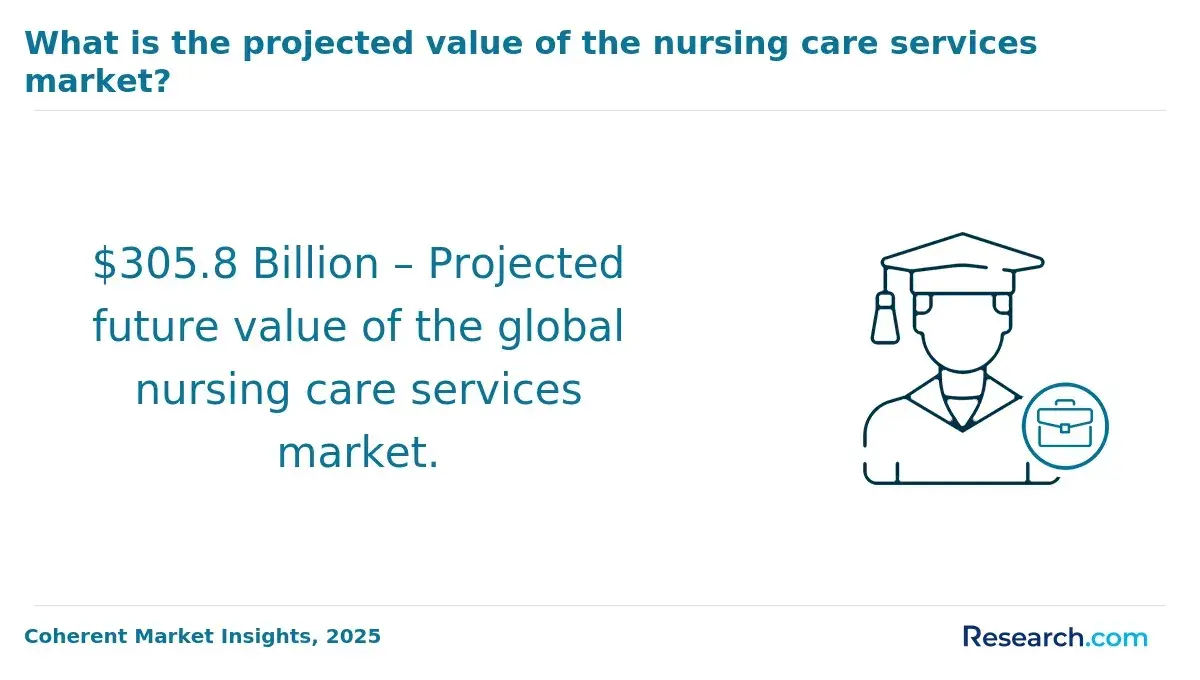 global nursing market
