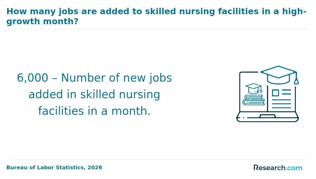 1771858664_428382__28__row-28__title-how-many-jobs-are-added-to-skilled-nursing-facilities-in-a-high-growth-month.webp