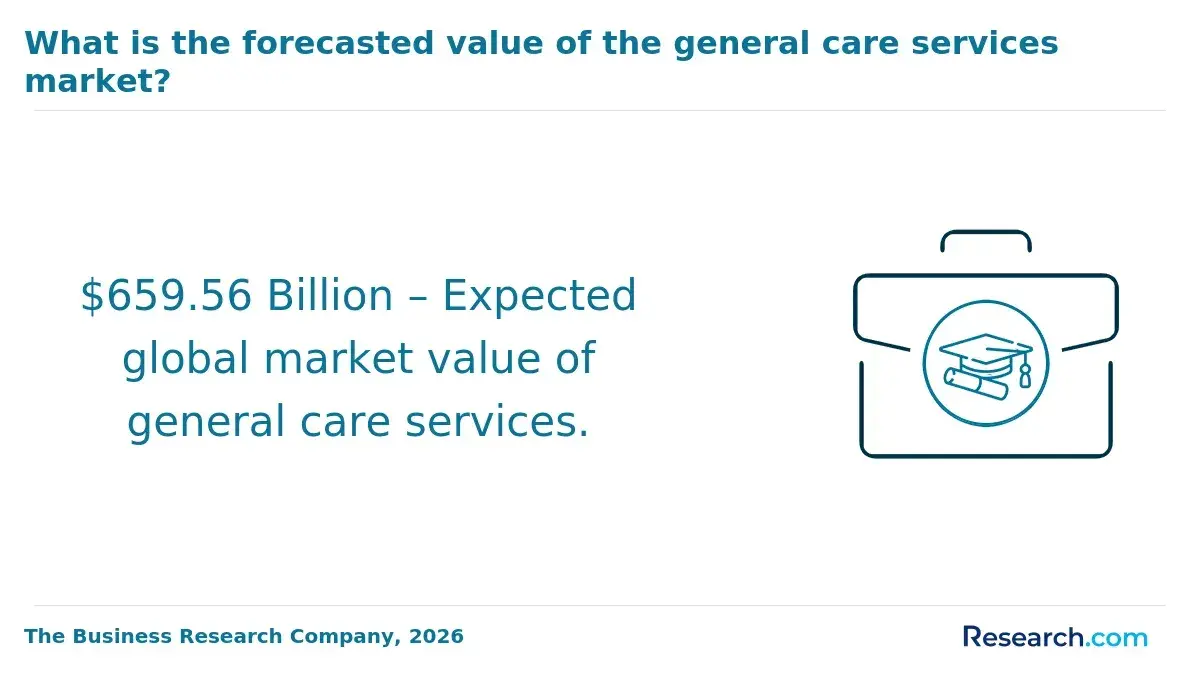Forecasted value of the general care services market