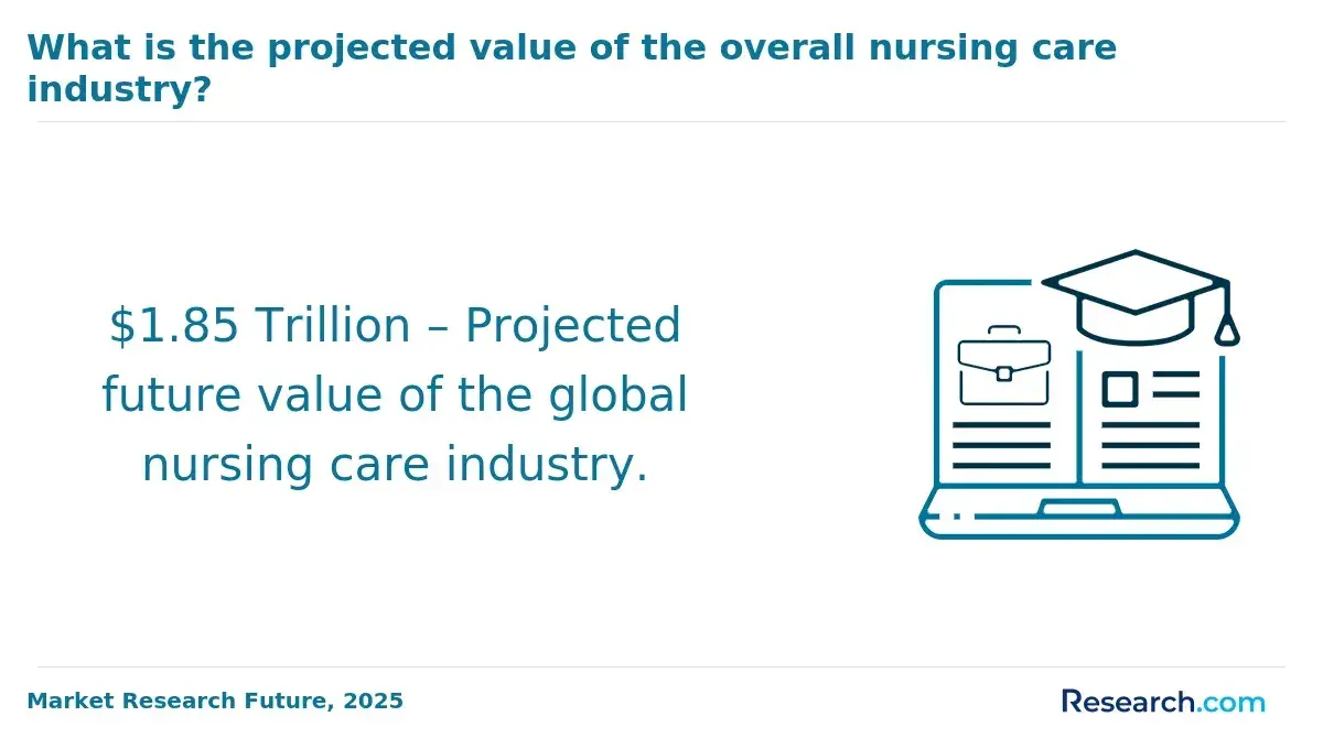 Projected value of nursing care industry