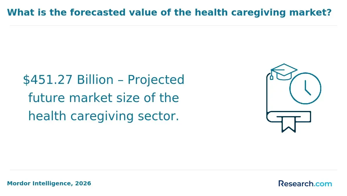 Forecasted value of the health caregiving market