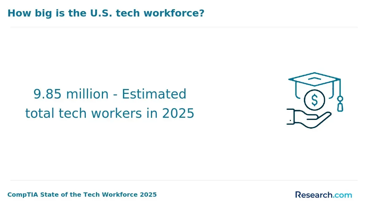 1771951010_216955__7__row-7__title-how-big-is-the-us-tech-workforce (2).webp