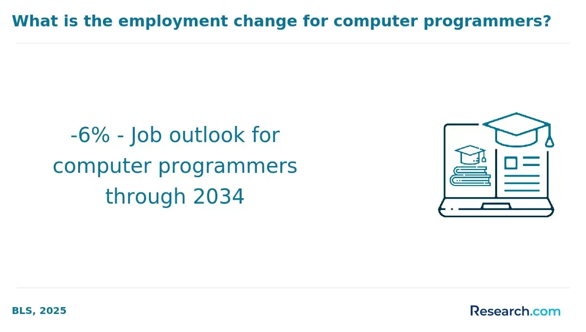 Employment change for computer programmers