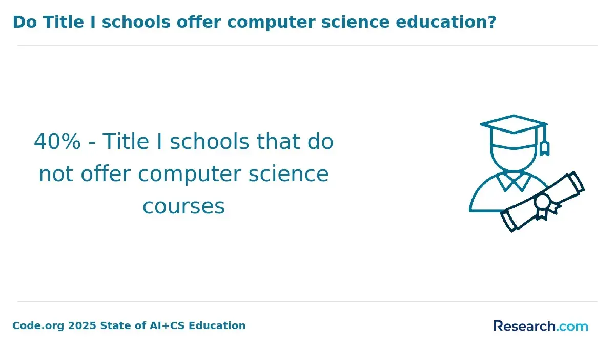1771951010_220469__5__row-5__title-do-title-i-schools-offer-computer-science-education.webp