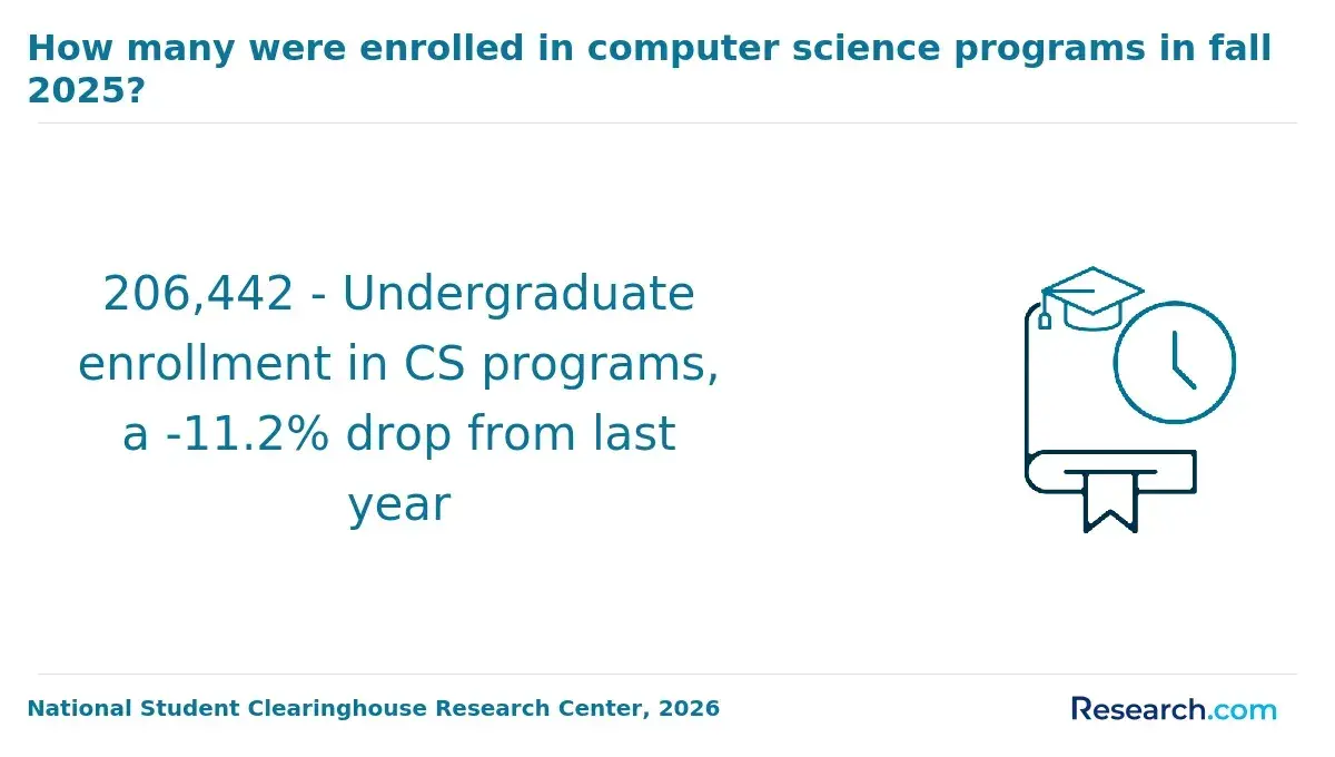 1771951010_221970__0__row-0__title-how-many-were-enrolled-in-computer-science-programs-in-fall-2025 (1).webp