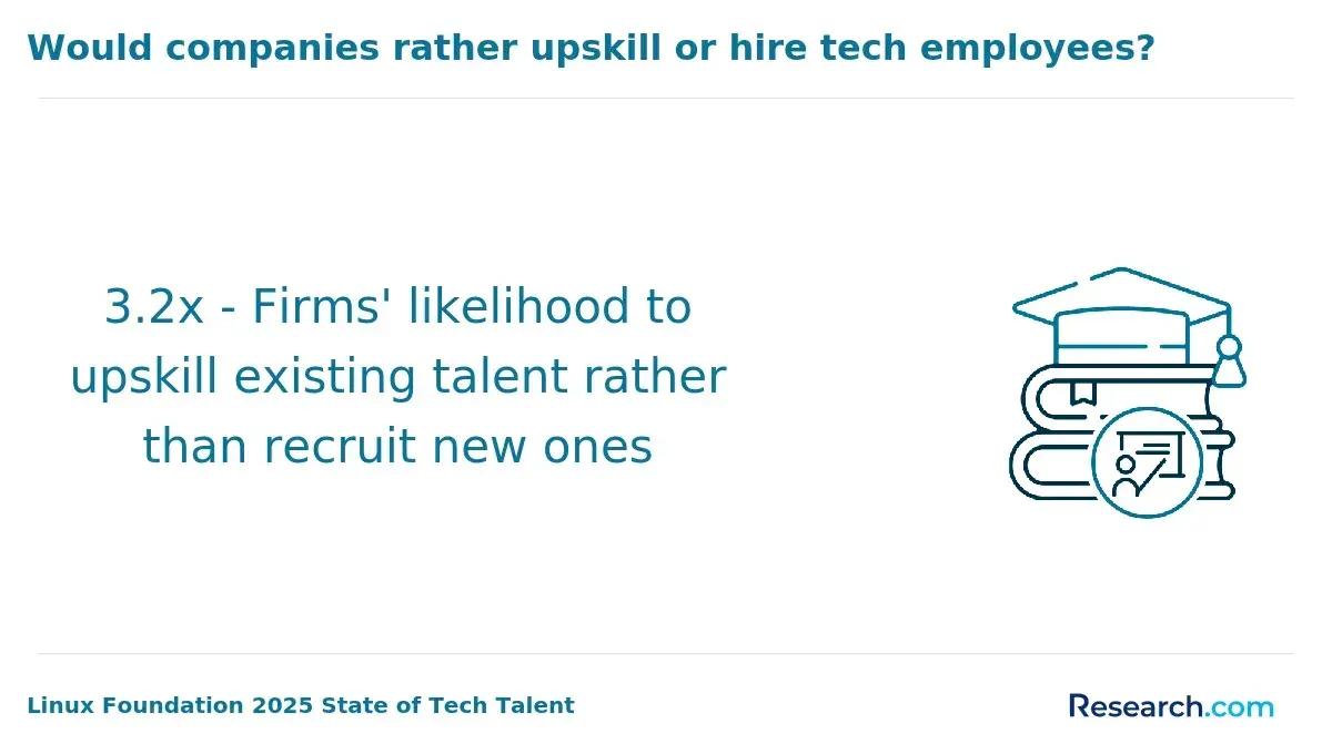 1771951010_223456__9__row-9__title-would-companies-rather-upskill-or-hire-tech-employees.webp