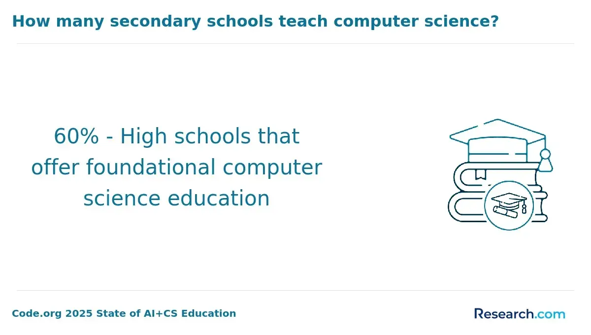 1771951010_226617__3__row-3__title-how-many-secondary-schools-teach-computer-science.webp