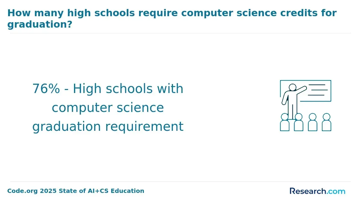 1771951010_388820__4__row-4__title-how-many-high-schools-require-computer-science-credits-for-graduation.webp