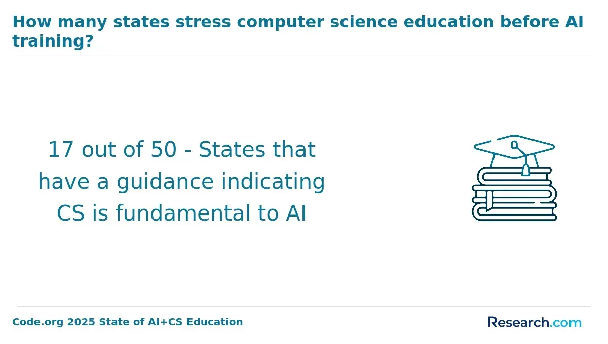 1771951010_432566__2__row-2__title-how-many-states-stress-computer-science-education-before-ai-training.webp
