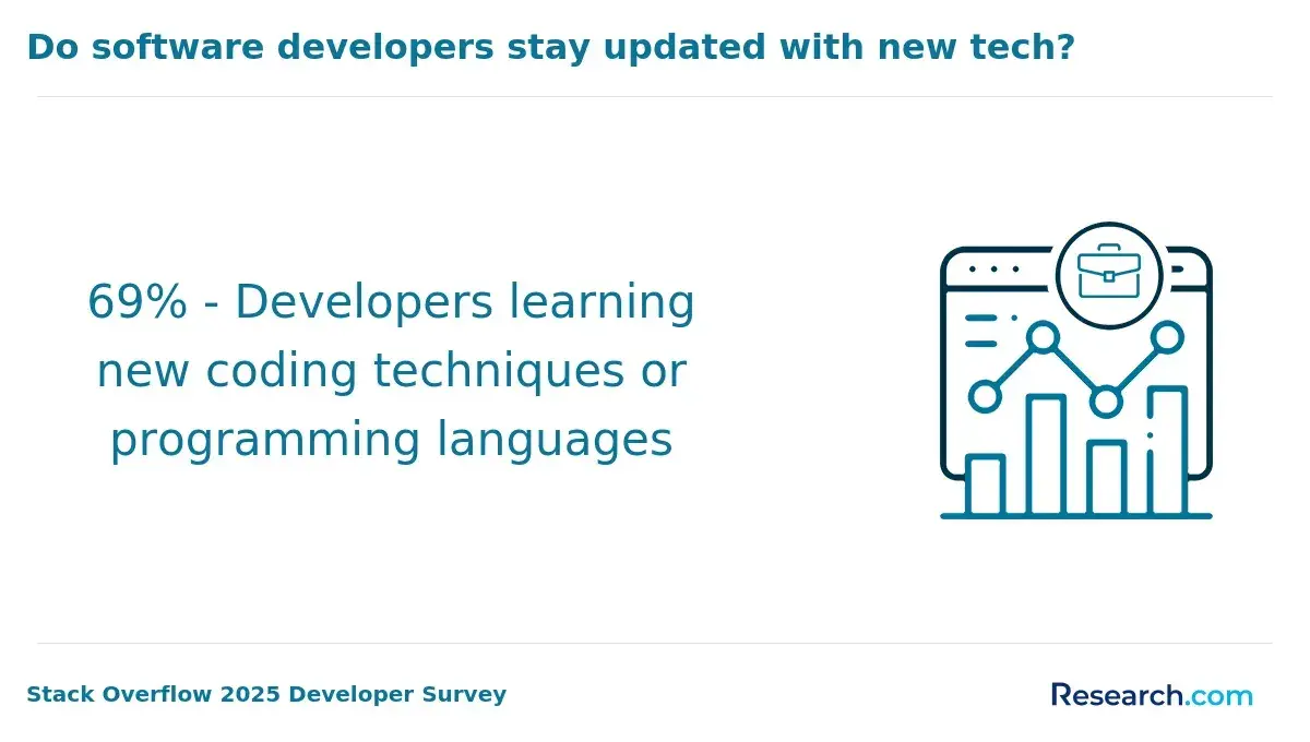 1771951011_235398__14__row-14__title-do-software-developers-stay-updated-with-new-tech.webp