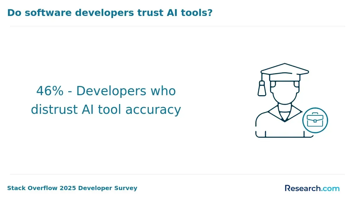 1771951011_236206__13__row-13__title-do-software-developers-trust-ai-tools.webp