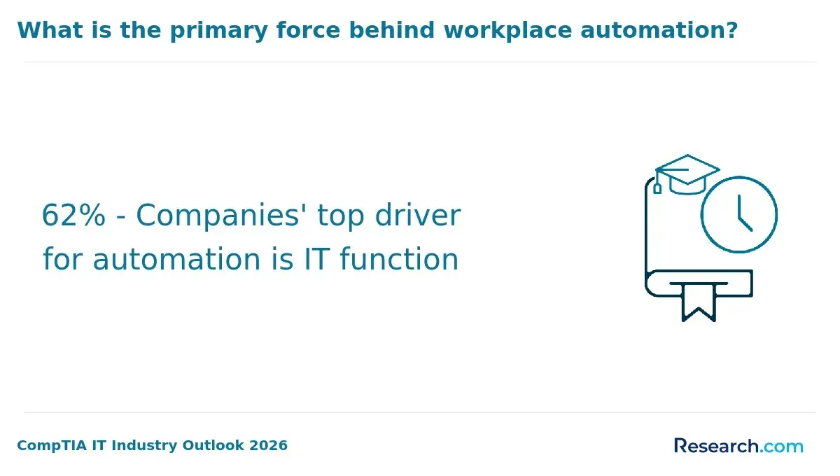 1771951011_265180__17__row-17__title-what-is-the-primary-force-behind-workplace-automation.webp