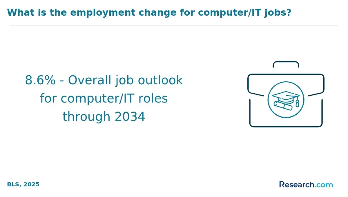 1771951011_266592__15__row-15__title-what-is-the-employment-change-for-computerit-jobs.webp