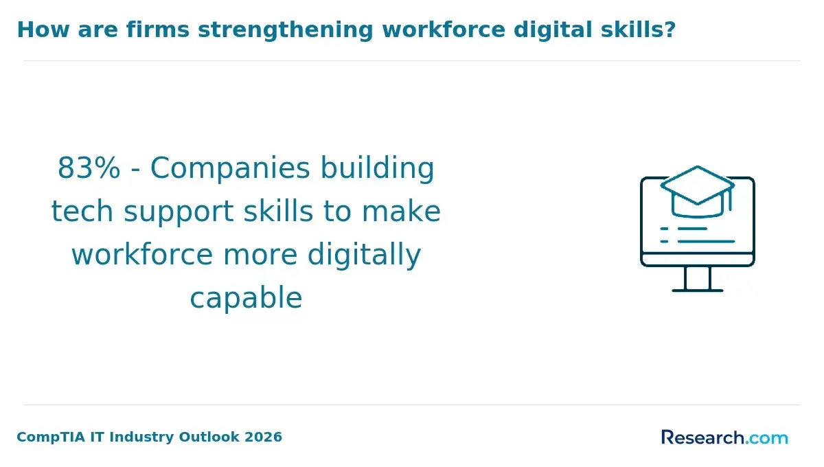 1771951011_270643__18__row-18__title-how-are-firms-strengthening-workforce-digital-skills.webp