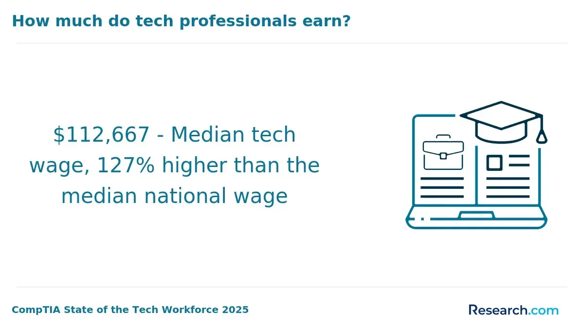 1771951011_271064__16__row-16__title-how-much-do-tech-professionals-earn.webp