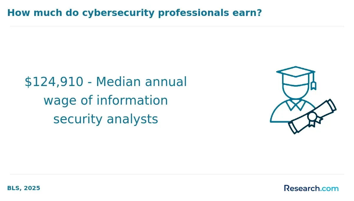 1771951011_331443__22__row-22__title-how-much-do-cybersecurity-professionals-earn (2).webp