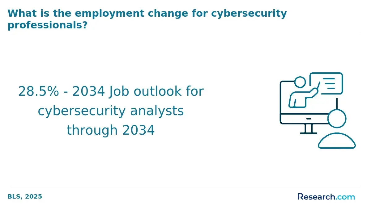Employment change for cybersecurity professionals