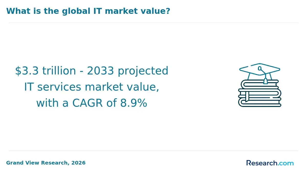 1771951011_520460__19__row-19__title-what-is-the-global-it-market-value.webp