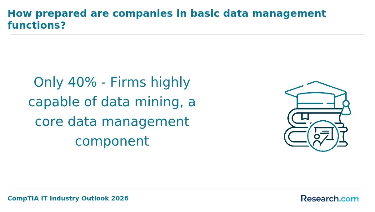 1771951012_196168__26__row-26__title-how-prepared-are-companies-in-basic-data-management-functions.webp