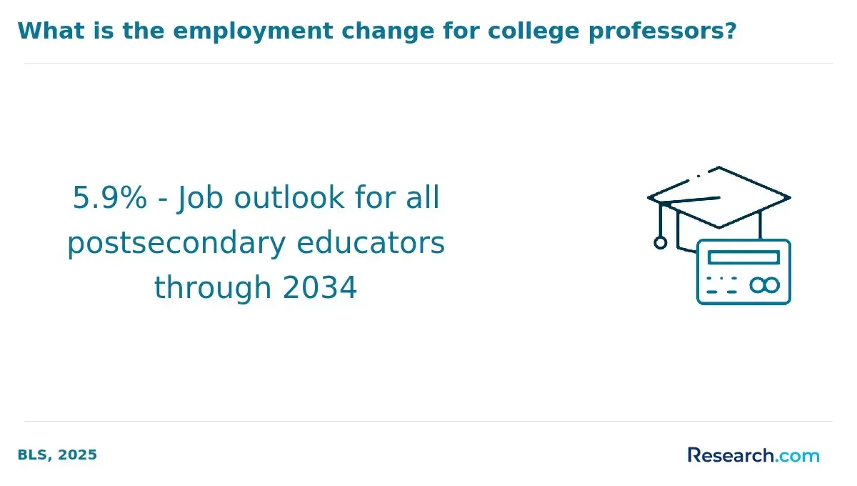 1771952113_545515__8__row-8__title-what-is-the-employment-change-for-college-professors.webp