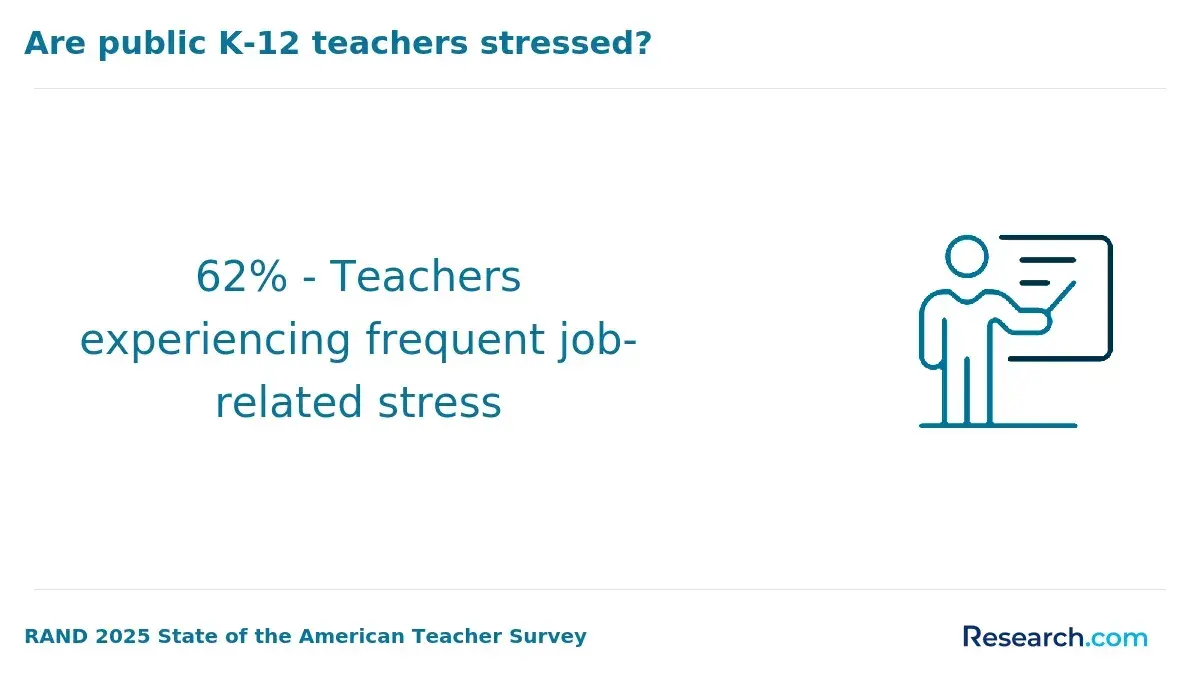 Teachers experiencing stress