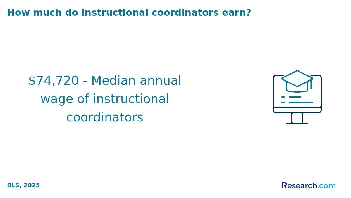 instructional coordinator wage