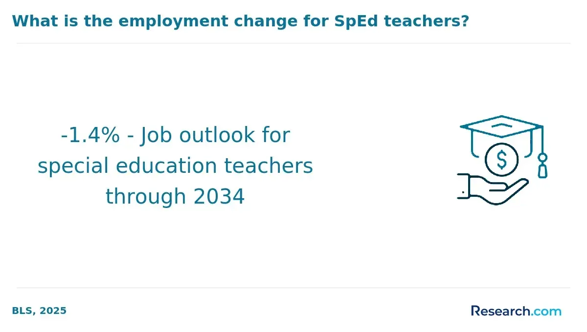 1771952113_547979__7__row-7__title-what-is-the-employment-change-for-sped-teachers.webp