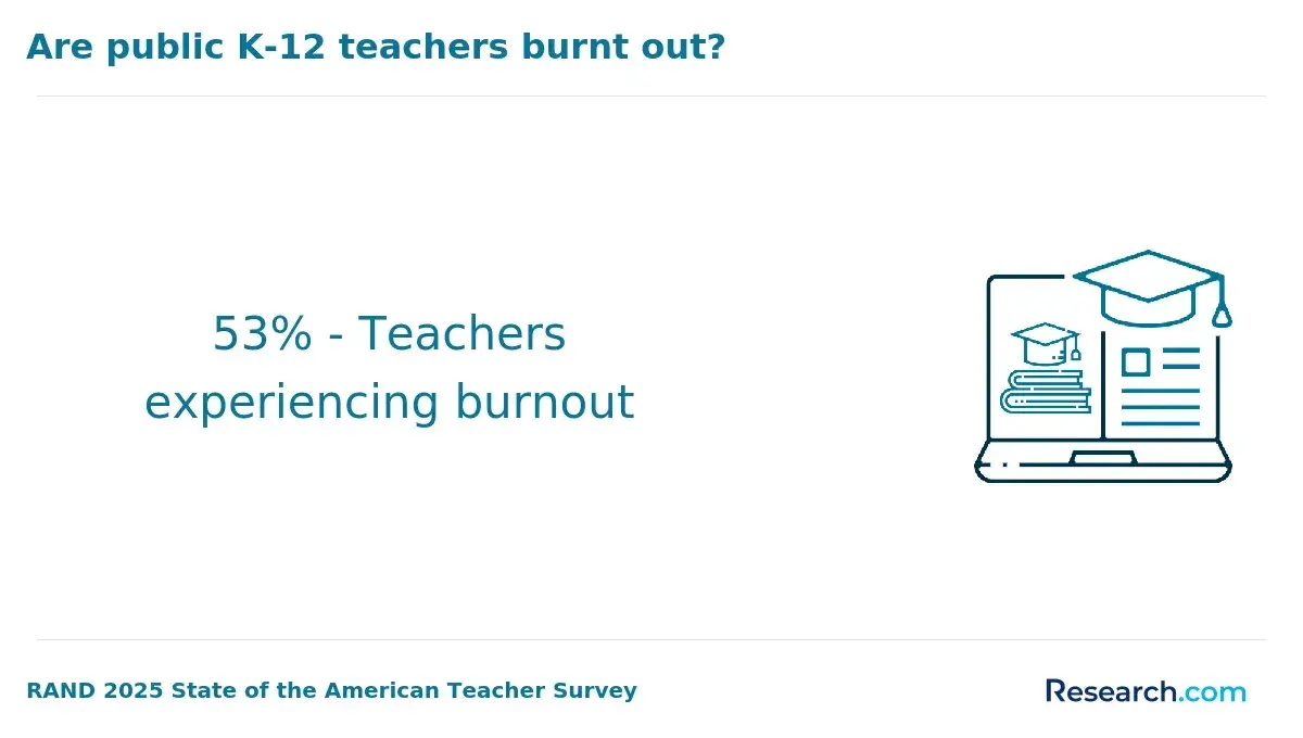 1771952113_551205__11__row-11__title-are-public-k-12-teachers-burnt-out.webp