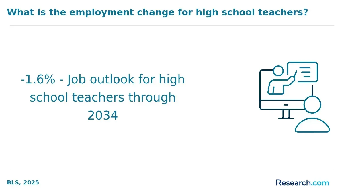 1771952113_552740__6__row-6__title-what-is-the-employment-change-for-high-school-teachers.webp