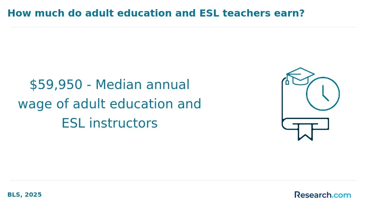 Adult education and ESL teachers wages