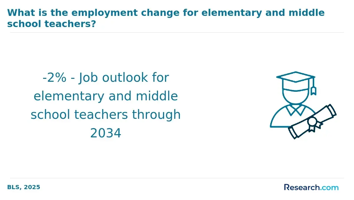 1771952113_553116__5__row-5__title-what-is-the-employment-change-for-elementary-and-middle-school-teachers (1).webp