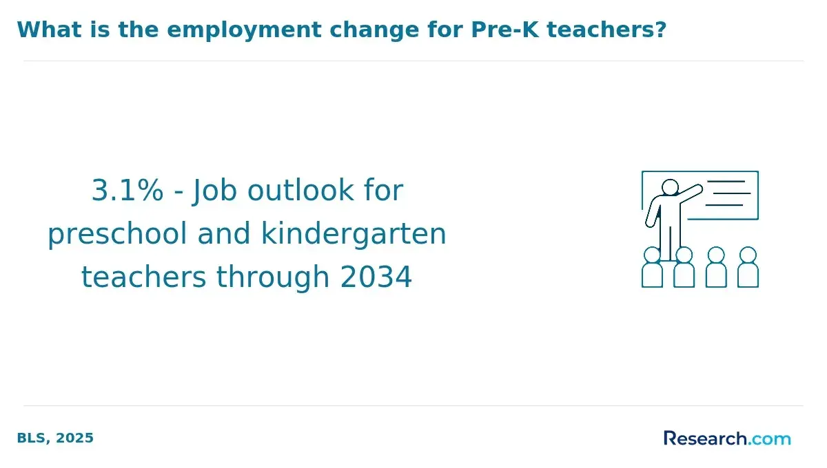 pre-k teacher job outlook