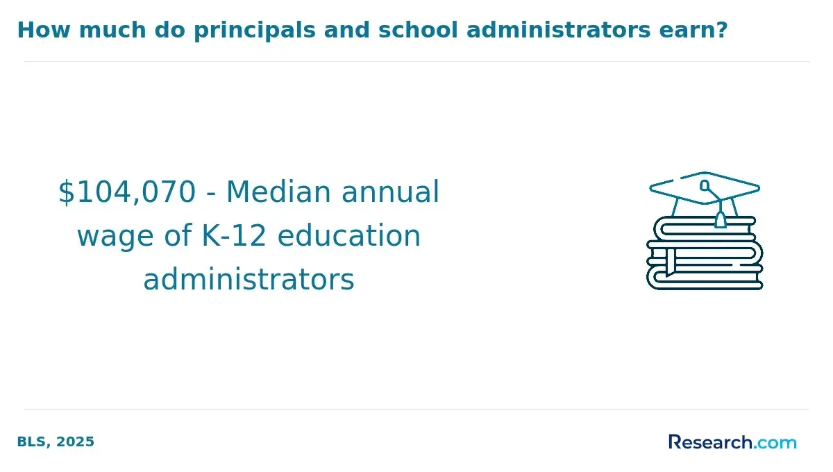Earnings of principals and school administrators