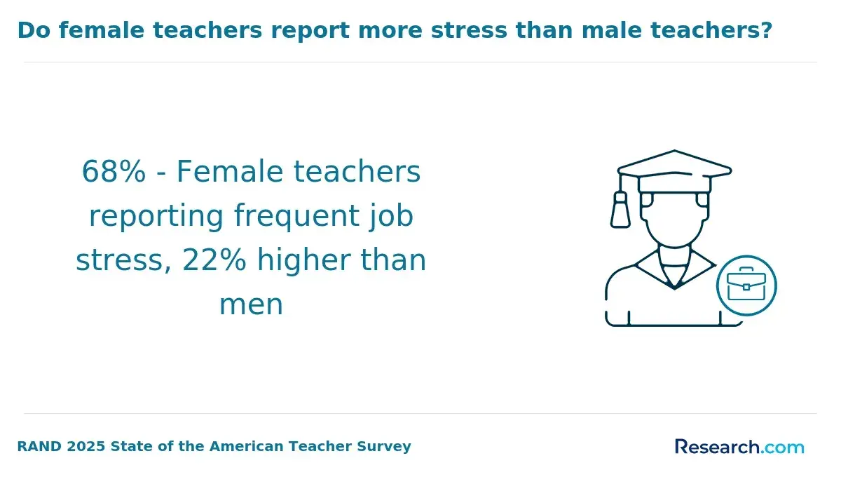 1771952114_553990__13__row-13__title-do-female-teachers-report-more-stress-than-male-teachers.webp