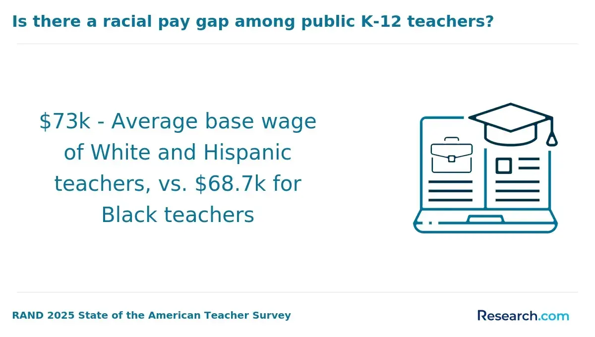 Racial pay gap among public K-12 teachers