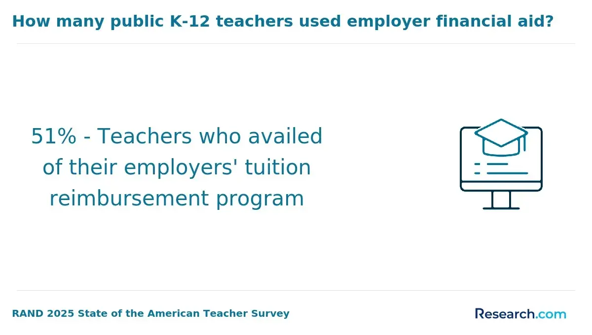 K-12 teachers using financial aid