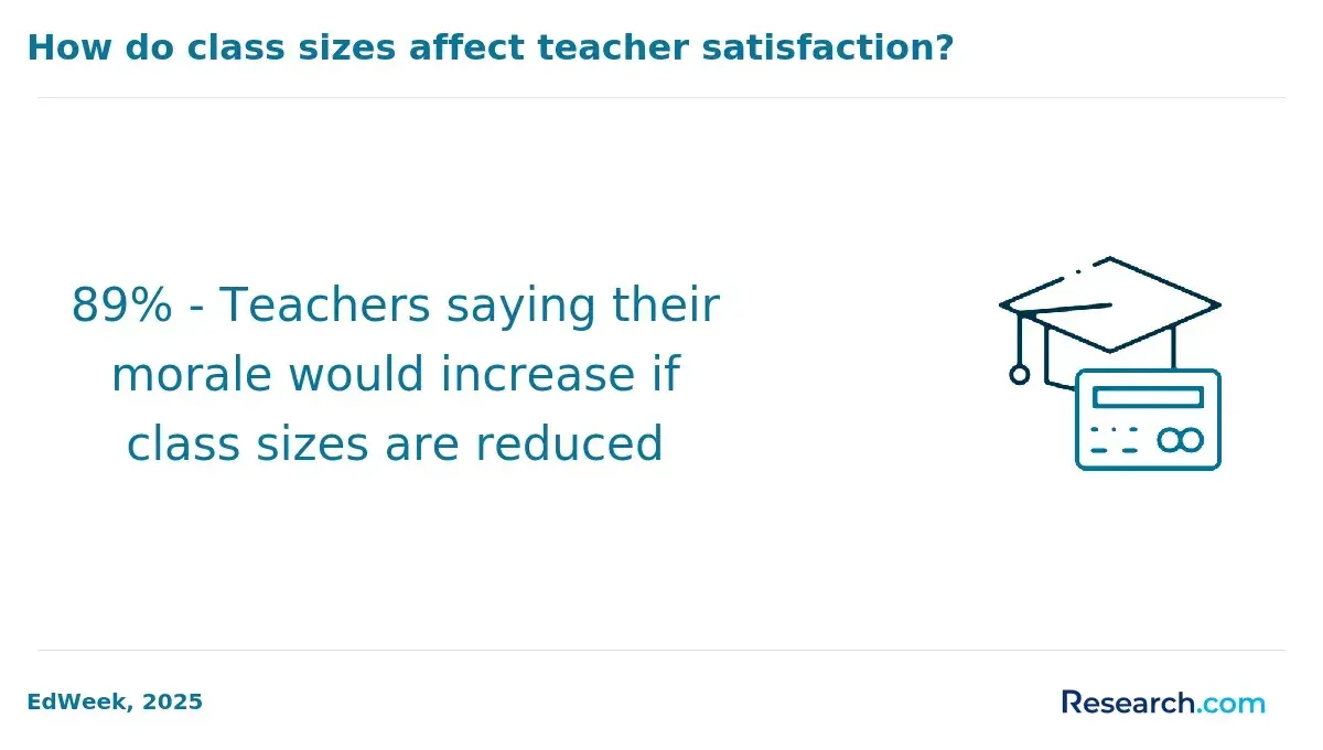 Class sizes affecting teacher satisfaction