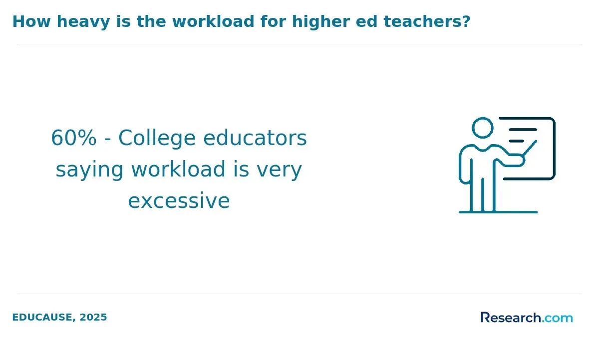 1771952115_506263__27__row-27__title-how-heavy-is-the-workload-for-higher-ed-teachers.webp