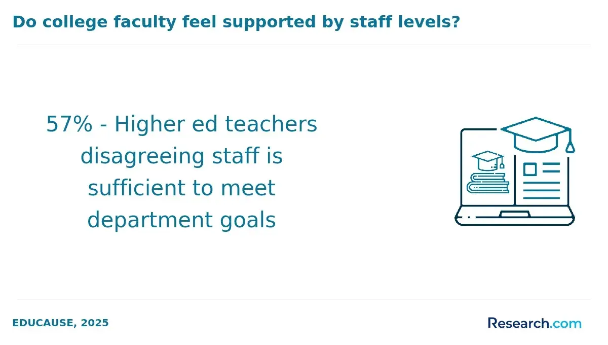 1771952115_522036__28__row-28__title-do-college-faculty-feel-supported-by-staff-levels.webp