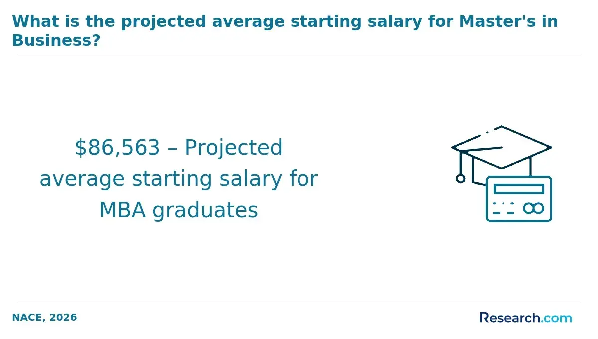 Average starting salary for master's in business