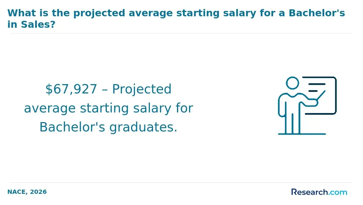 1772179983_795413__10__row-10__title-what-is-the-projected-average-starting-salary-for-a-bachelors-in-sales.webp